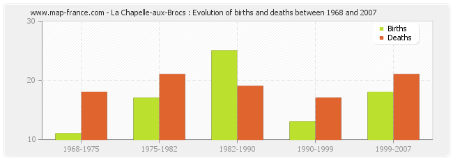 La Chapelle-aux-Brocs : Evolution of births and deaths between 1968 and 2007